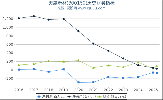 天晟新材(300169)股东权益比率、固定资产比率等历史财务指标图