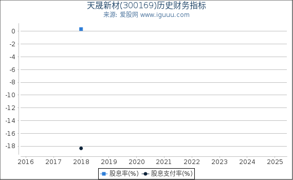 天晟新材(300169)股东权益比率、固定资产比率等历史财务指标图