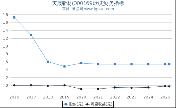 天晟新材(300169)股东权益比率、固定资产比率等历史财务指标图