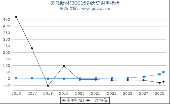 天晟新材(300169)股东权益比率、固定资产比率等历史财务指标图