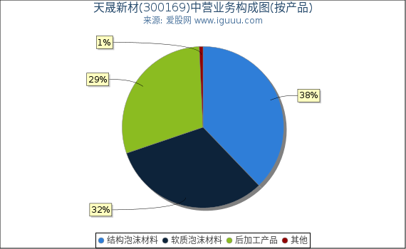 天晟新材(300169)主营业务构成图（按产品）