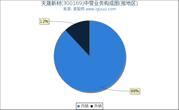 天晟新材(300169)主营业务构成图（按地区）
