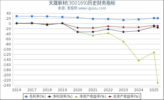 天晟新材(300169)股东权益比率、固定资产比率等历史财务指标图