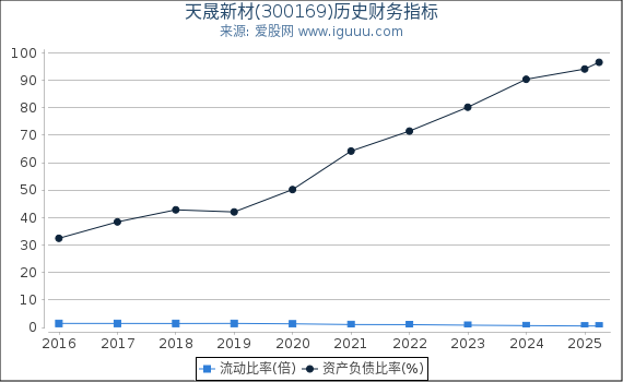 天晟新材(300169)股东权益比率、固定资产比率等历史财务指标图