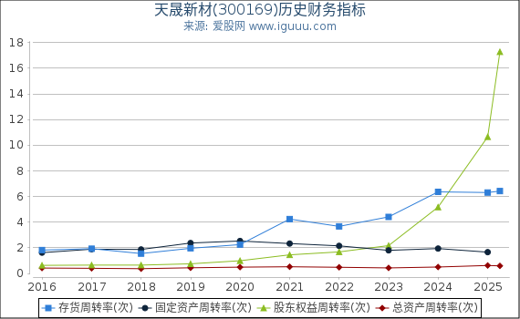 天晟新材(300169)股东权益比率、固定资产比率等历史财务指标图