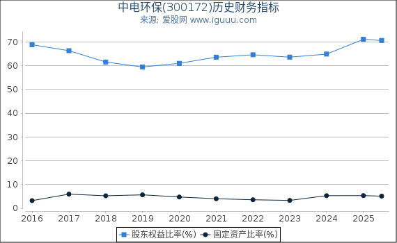 中电环保(300172)股东权益比率、固定资产比率等历史财务指标图