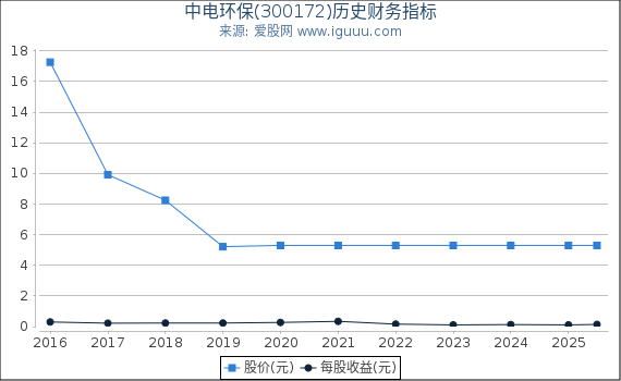 中电环保(300172)股东权益比率、固定资产比率等历史财务指标图
