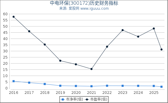 中电环保(300172)股东权益比率、固定资产比率等历史财务指标图