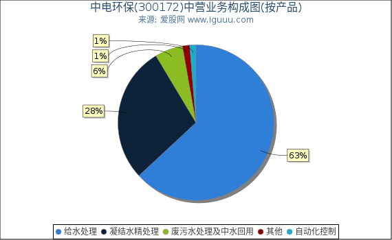 中电环保(300172)主营业务构成图（按产品）