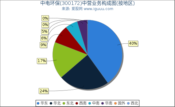 中电环保(300172)主营业务构成图（按地区）