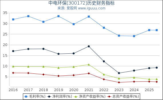 中电环保(300172)股东权益比率、固定资产比率等历史财务指标图