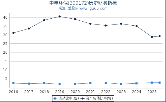 中电环保(300172)股东权益比率、固定资产比率等历史财务指标图