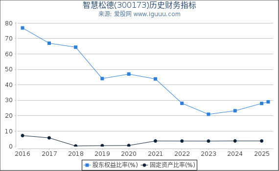 智慧松德(300173)股东权益比率、固定资产比率等历史财务指标图