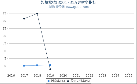 智慧松德(300173)股东权益比率、固定资产比率等历史财务指标图