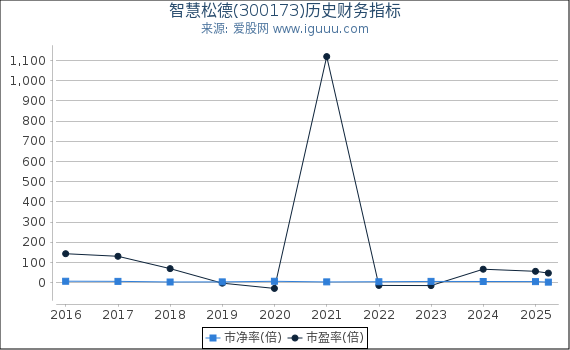 智慧松德(300173)股东权益比率、固定资产比率等历史财务指标图