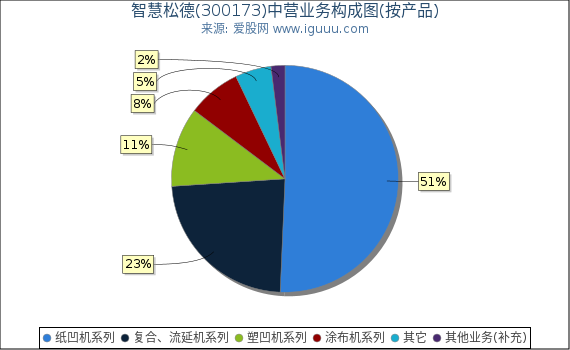 智慧松德(300173)主营业务构成图（按产品）