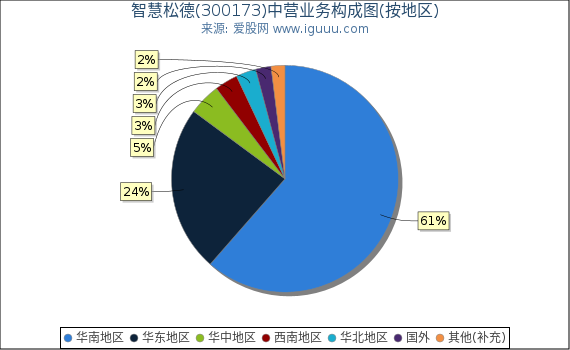 智慧松德(300173)主营业务构成图（按地区）