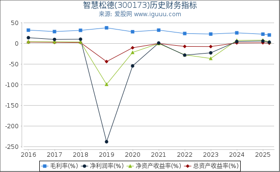 智慧松德(300173)股东权益比率、固定资产比率等历史财务指标图