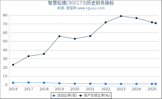 智慧松德(300173)股东权益比率、固定资产比率等历史财务指标图