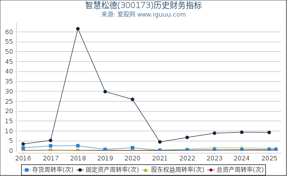 智慧松德(300173)股东权益比率、固定资产比率等历史财务指标图
