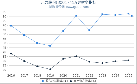 元力股份(300174)股东权益比率、固定资产比率等历史财务指标图