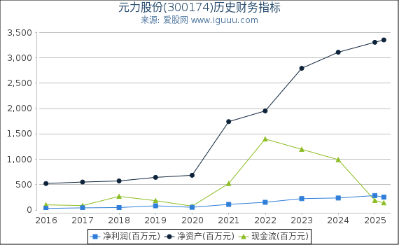 元力股份(300174)股东权益比率、固定资产比率等历史财务指标图
