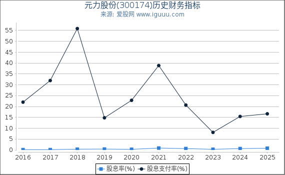 元力股份(300174)股东权益比率、固定资产比率等历史财务指标图