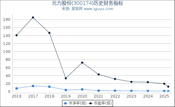 元力股份(300174)股东权益比率、固定资产比率等历史财务指标图