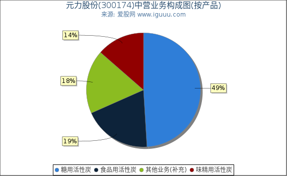 元力股份(300174)主营业务构成图（按产品）