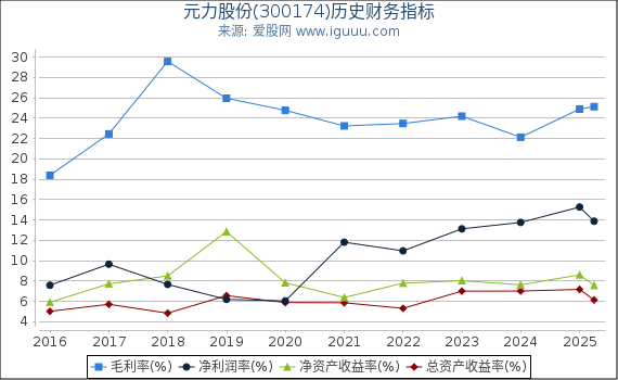 元力股份(300174)股东权益比率、固定资产比率等历史财务指标图
