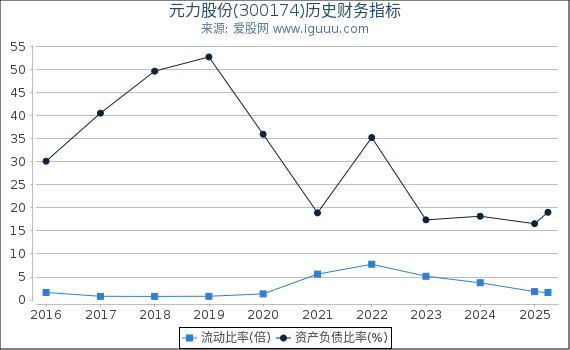 元力股份(300174)股东权益比率、固定资产比率等历史财务指标图