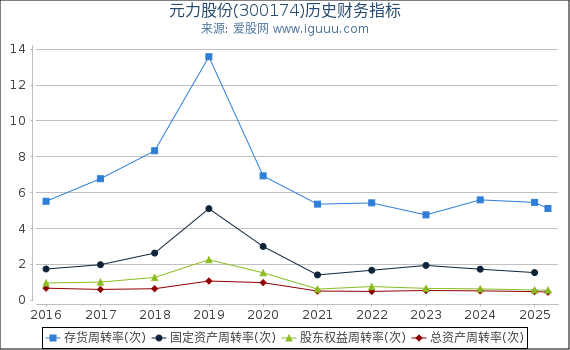 元力股份(300174)股东权益比率、固定资产比率等历史财务指标图