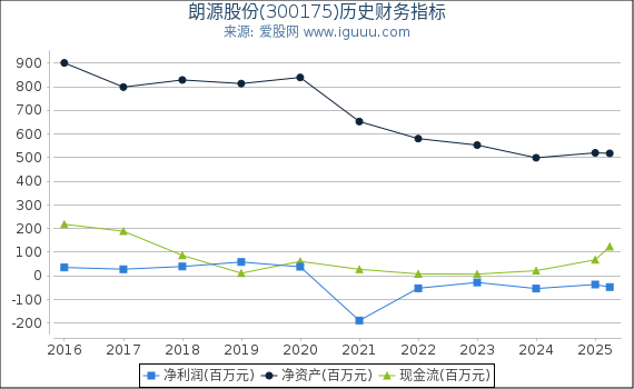 朗源股份(300175)股东权益比率、固定资产比率等历史财务指标图
