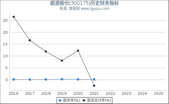 朗源股份(300175)股东权益比率、固定资产比率等历史财务指标图