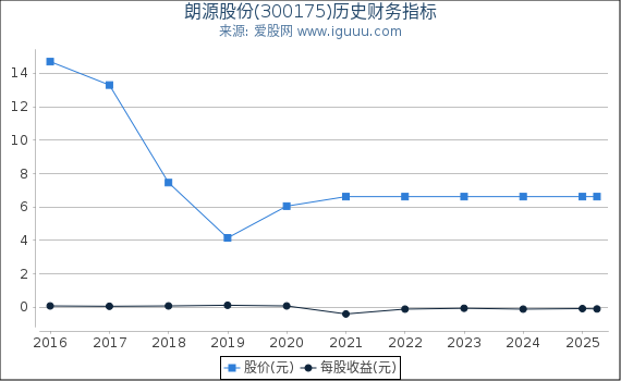 朗源股份(300175)股东权益比率、固定资产比率等历史财务指标图