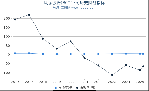 朗源股份(300175)股东权益比率、固定资产比率等历史财务指标图