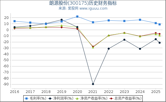 朗源股份(300175)股东权益比率、固定资产比率等历史财务指标图