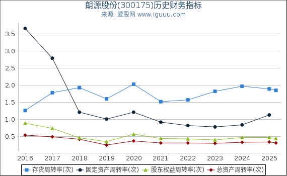 朗源股份(300175)股东权益比率、固定资产比率等历史财务指标图