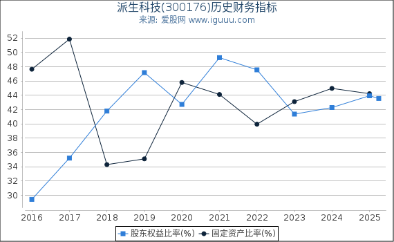 派生科技(300176)股东权益比率、固定资产比率等历史财务指标图