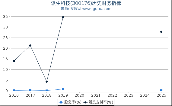 派生科技(300176)股东权益比率、固定资产比率等历史财务指标图