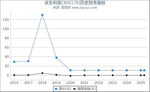 派生科技(300176)股东权益比率、固定资产比率等历史财务指标图