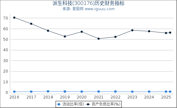 派生科技(300176)股东权益比率、固定资产比率等历史财务指标图