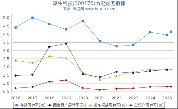 派生科技(300176)股东权益比率、固定资产比率等历史财务指标图