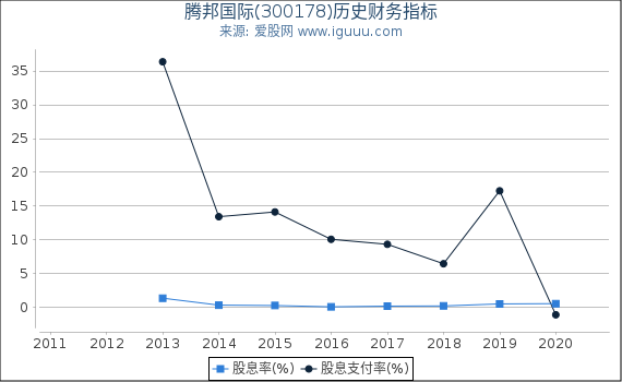 腾邦国际(300178)股东权益比率、固定资产比率等历史财务指标图