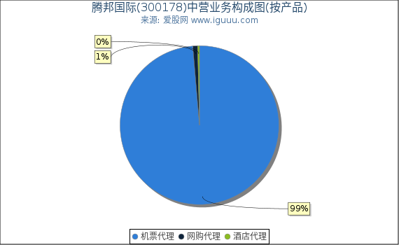腾邦国际(300178)主营业务构成图（按产品）