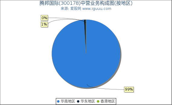 腾邦国际(300178)主营业务构成图（按地区）