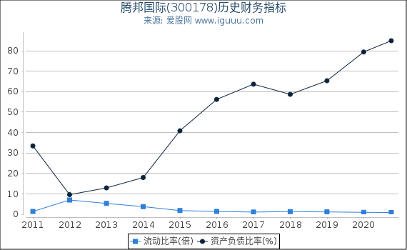 腾邦国际(300178)股东权益比率、固定资产比率等历史财务指标图