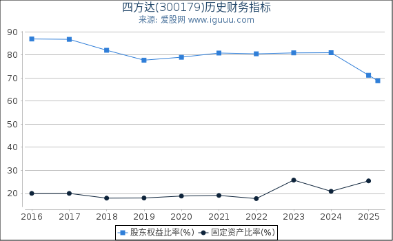 四方达(300179)股东权益比率、固定资产比率等历史财务指标图