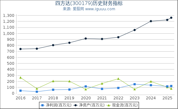 四方达(300179)股东权益比率、固定资产比率等历史财务指标图