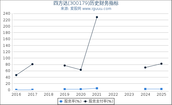四方达(300179)股东权益比率、固定资产比率等历史财务指标图